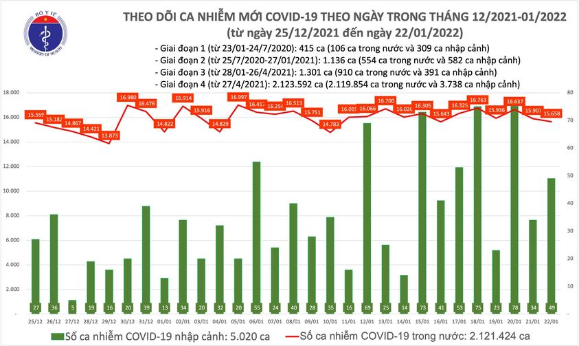 Ngày 22/1: Có 15.707 ca COVID-19, Hà Nội nhiều nhất; thêm 2 ca nhiễm Omicron